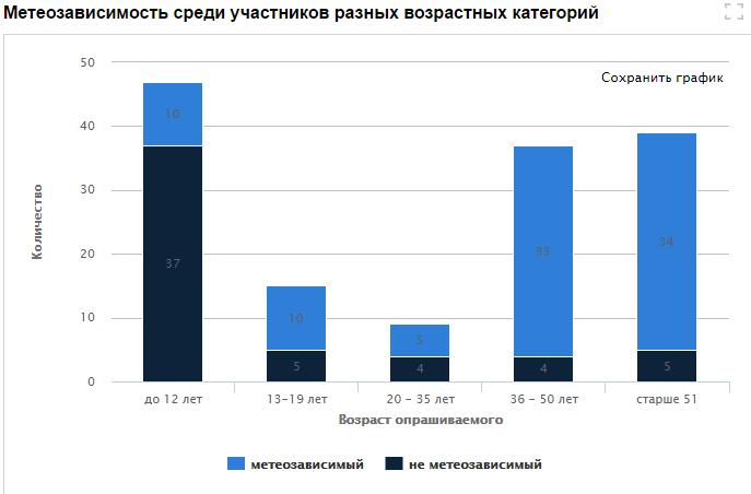 Самочувствие метеозависимых в москве