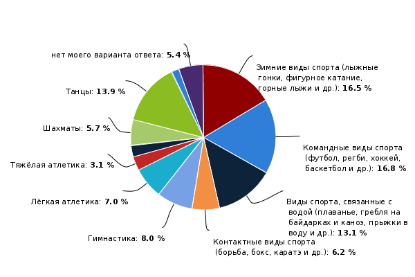 Диаграмма на тему спорт