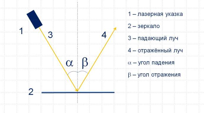 На рисунке изображены падающий и отраженный световые лучи на каком из них отраженный луч