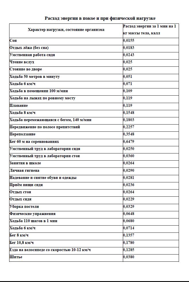 Таблицы расхода энергии при различных видах активности. Таблица затрат энергии при различных видах деятельности. Энергозатраты человека при различных видах деятельности. Расход энергии при различных видах деятельности таблица в ккал.