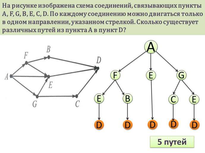 Способы изображения графа