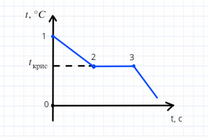 Твердое тело остывает на рисунке представлен график зависимости температуры тела 500