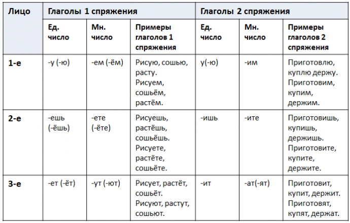 Постоянные признаки спряжение