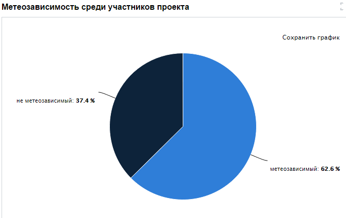 Карта метеозависимых людей