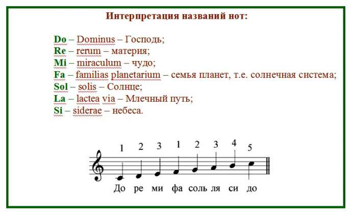 Дроби в математике и музыке