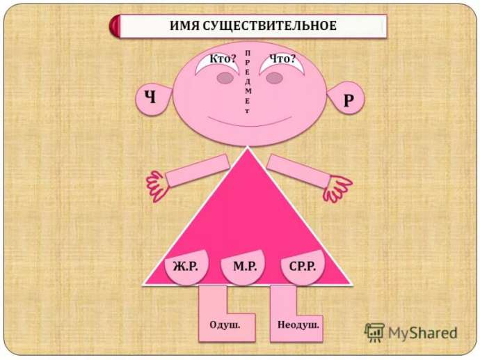 Проект по русскому языку 3 класс существительное