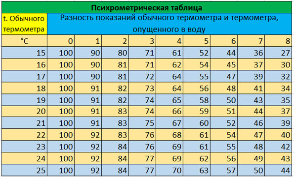 Влажность воздуха таблица